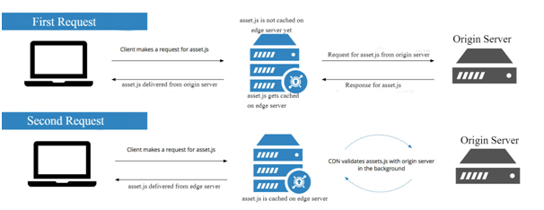 Content Delivery Network (CDN)