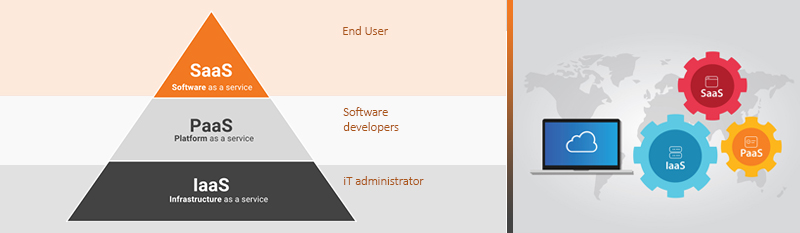 Cloud Computing Layer